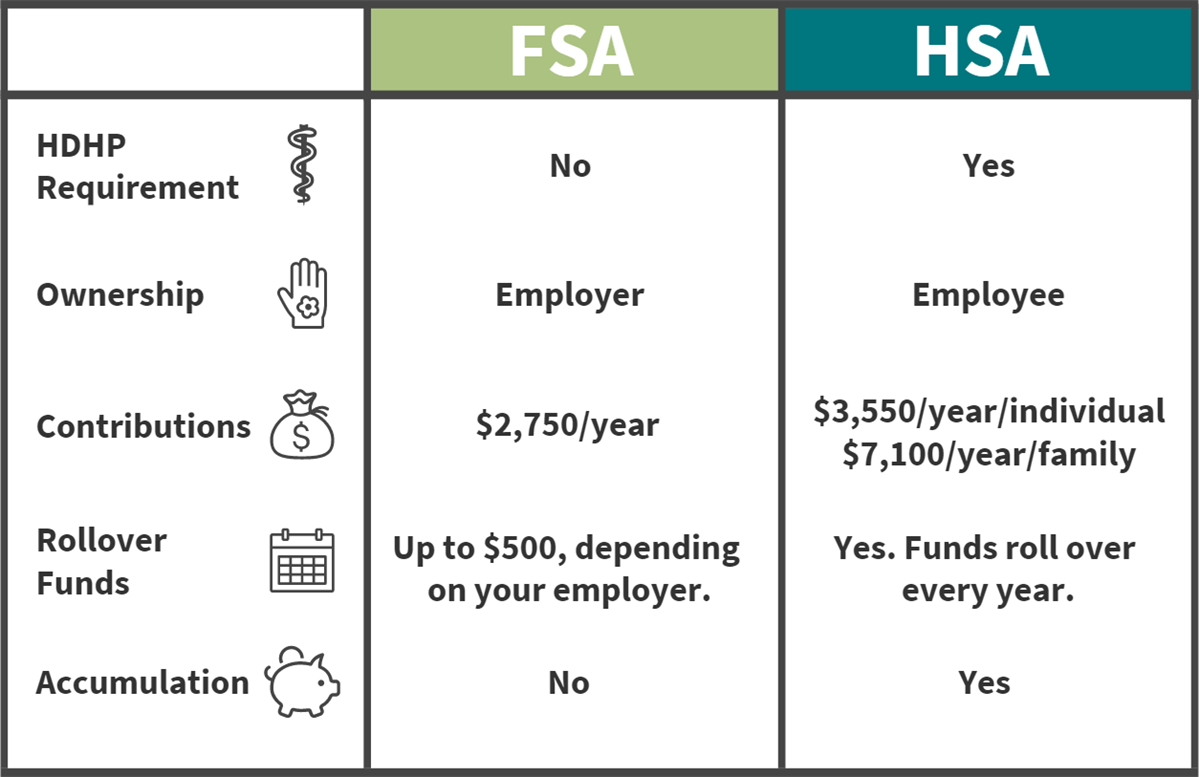 What are FSAs vs. HSAs? – Napkin Finance