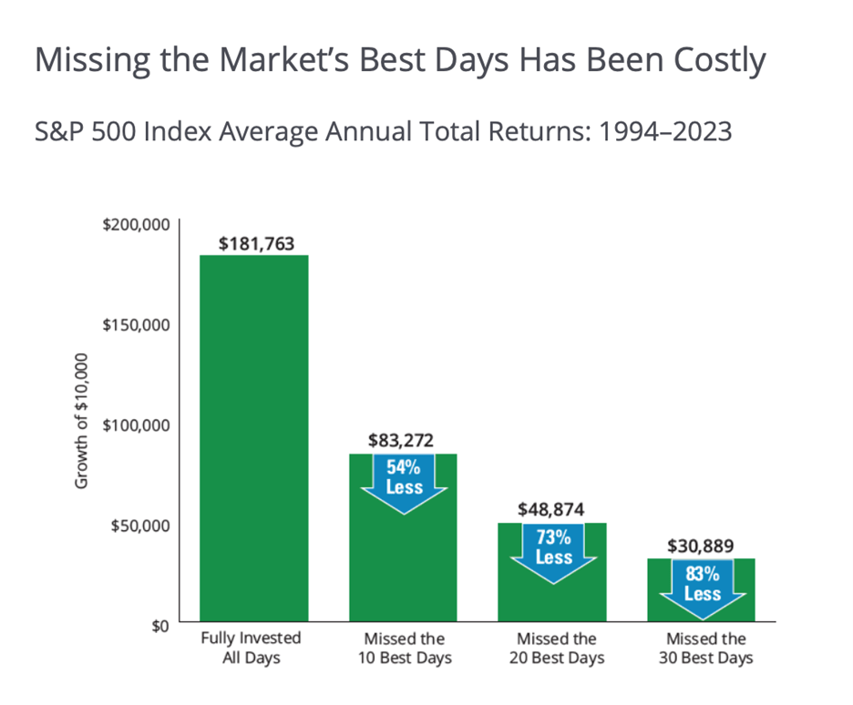 graph showing how missing the market's best days could be costly